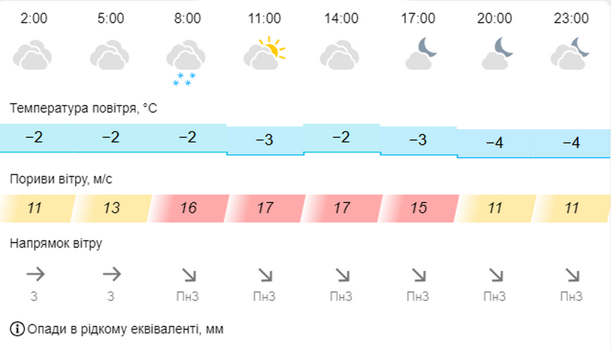 Погода у Нікополі 2