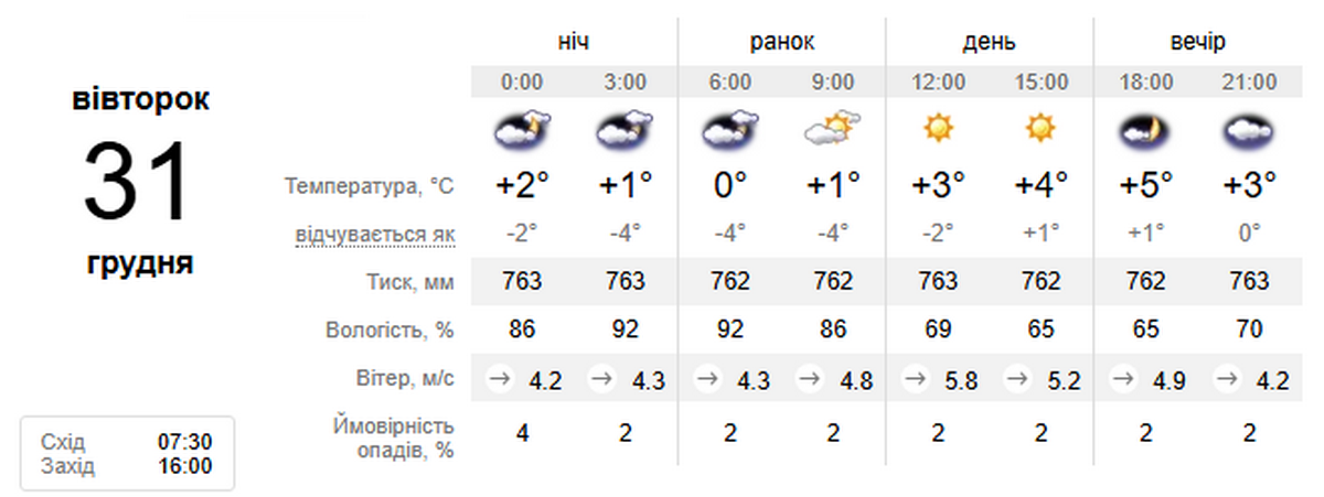 Погода у Нікополі 2