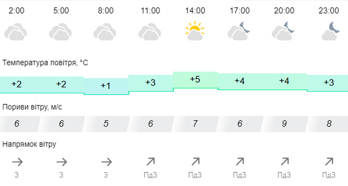 Погода у Нікополі 2