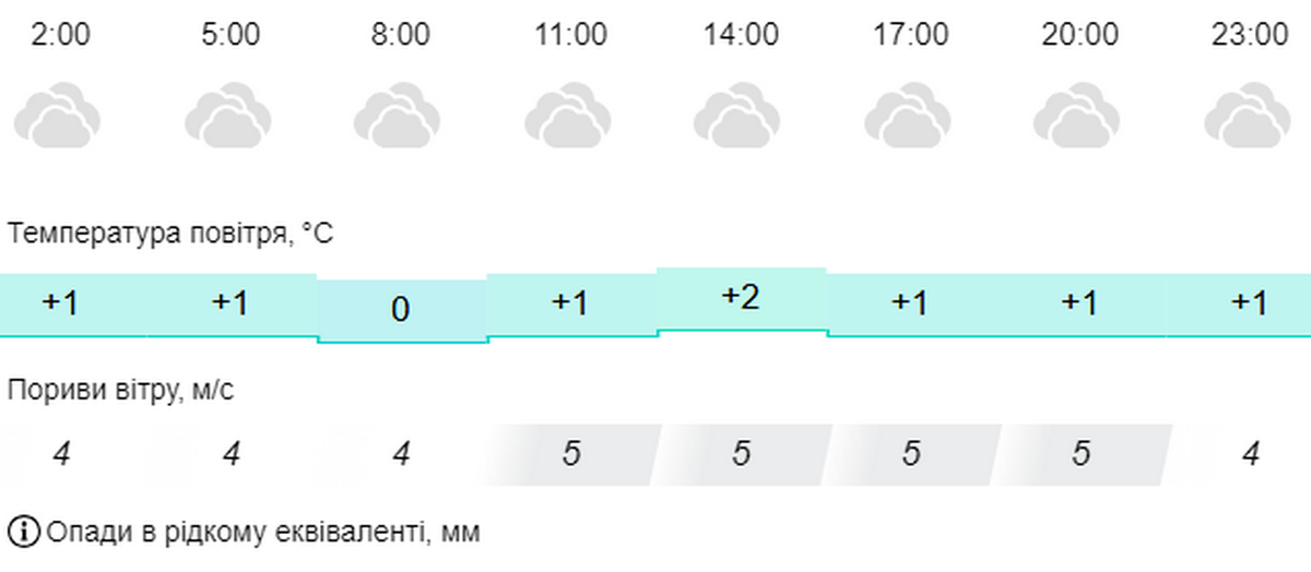 Погода у Нікополі 2