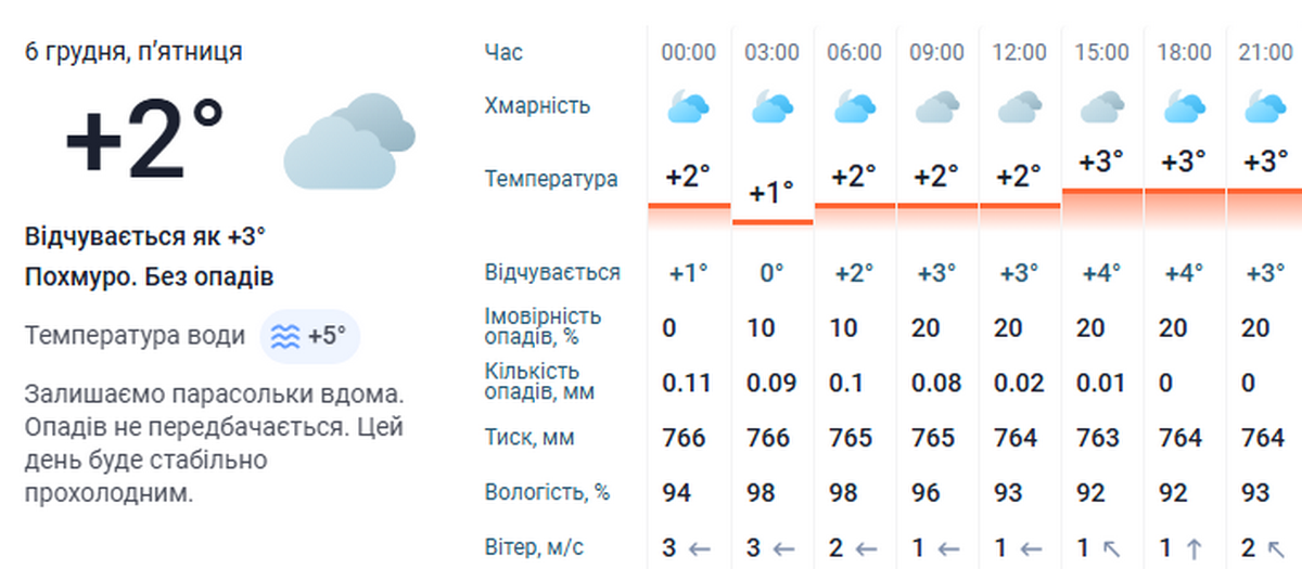 Погода у Нікополі 3