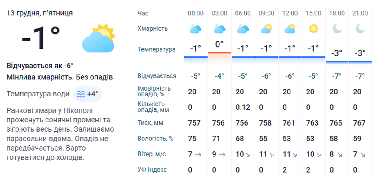 Погода у Нікополі 3