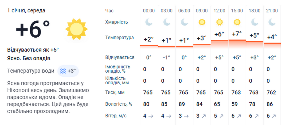 Погода у Нікополі 3