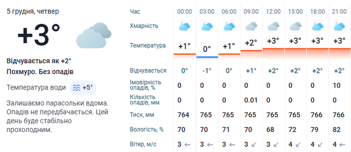 Погода у Нікополі 3