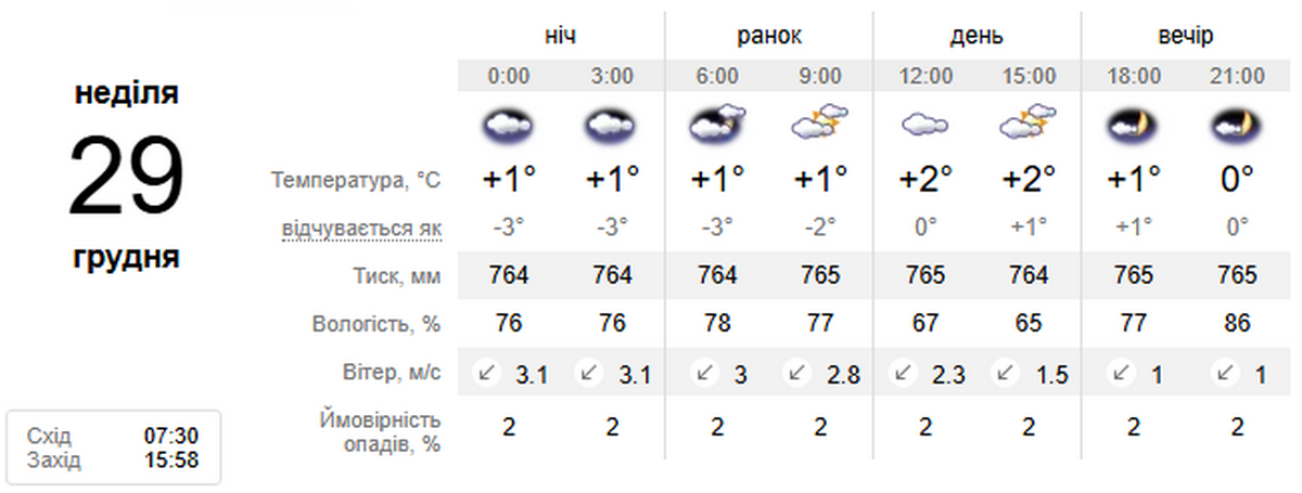 Погода у Нікополі