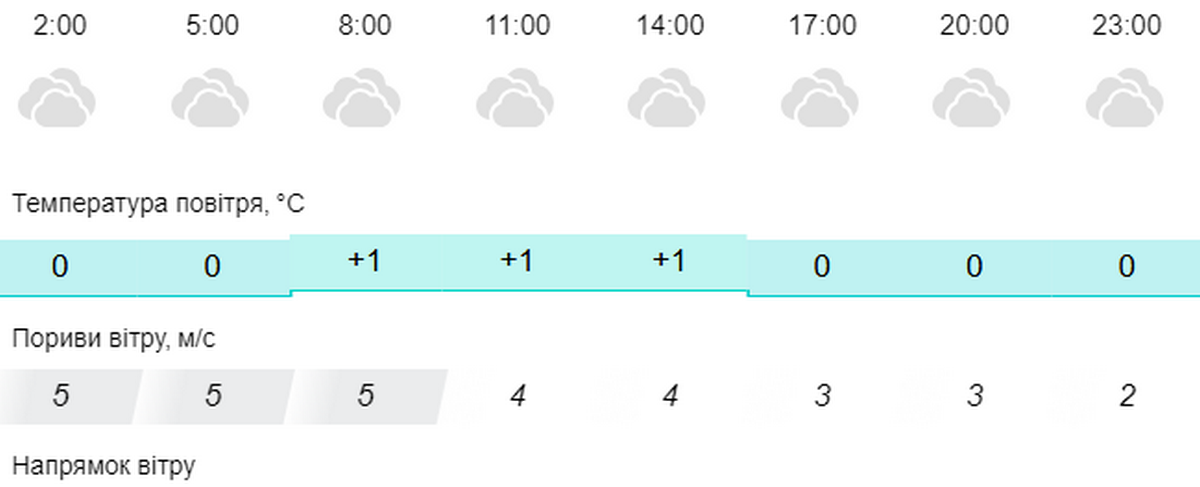 Погода у Нікополі 2