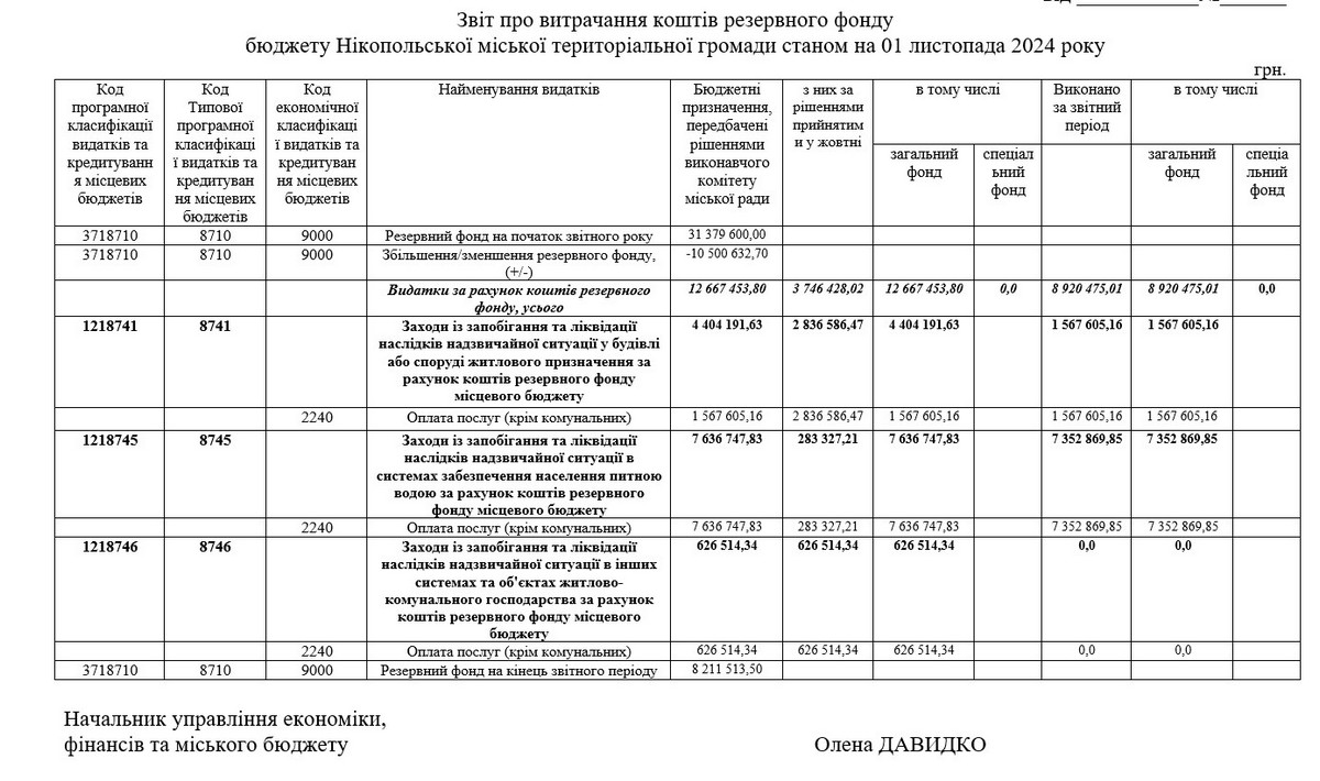 Як у Нікополі витрачали гроші з резервного фонду в 2024 році