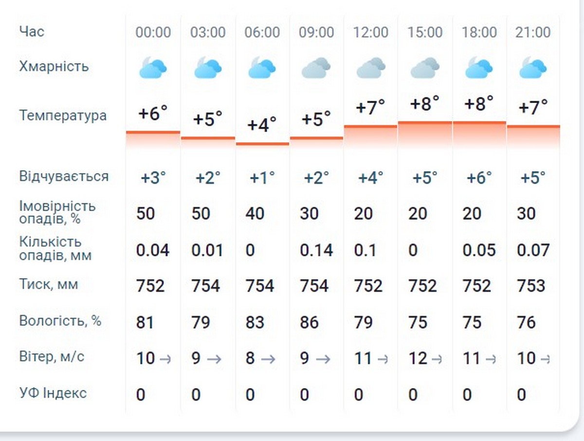 Попередили про небезпечне метеорологічне явище: погода у Нікополі 17 грудня