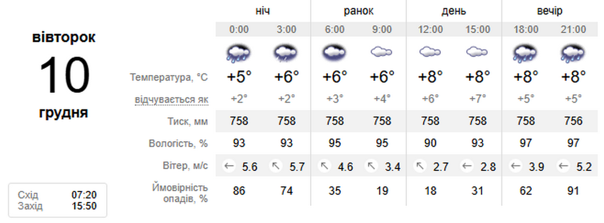 погода у Нікополі