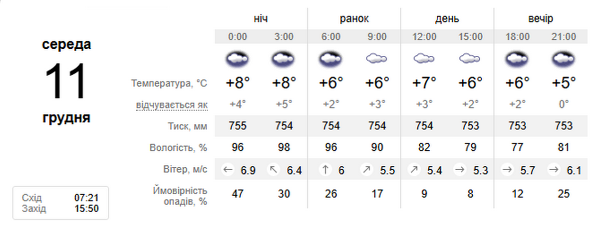 погода у Нікополі 11 грудня
