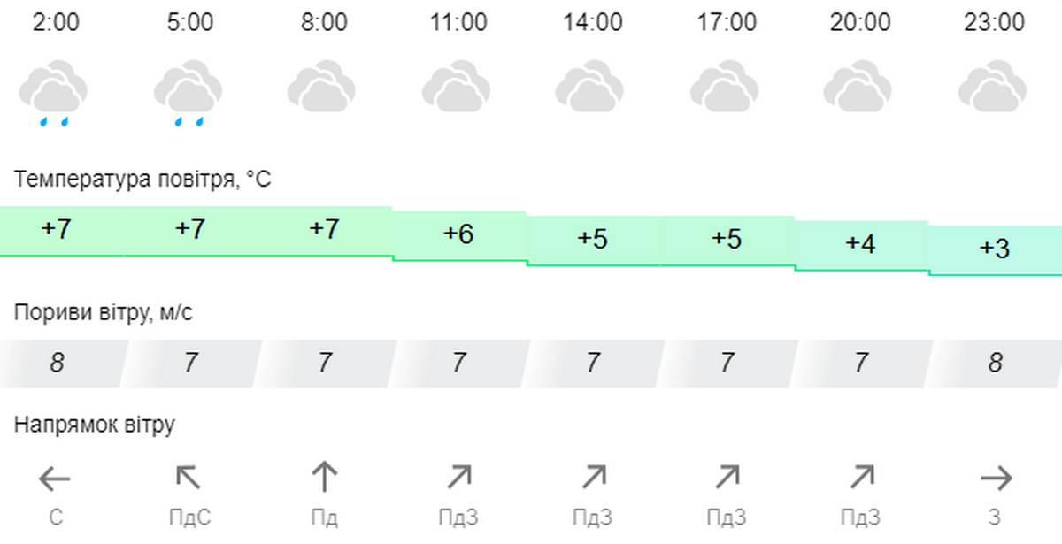 погода у Нікополі 11 грудня 2