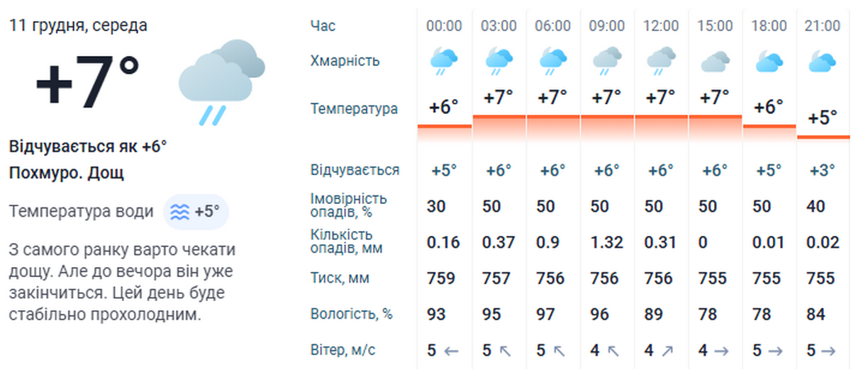 погода у Нікополі 11 грудня 3