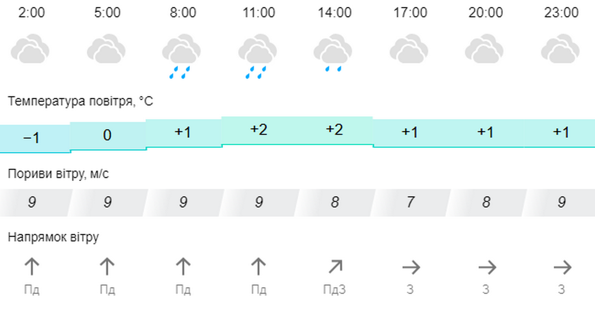 погода у Нікополі 15 грудня