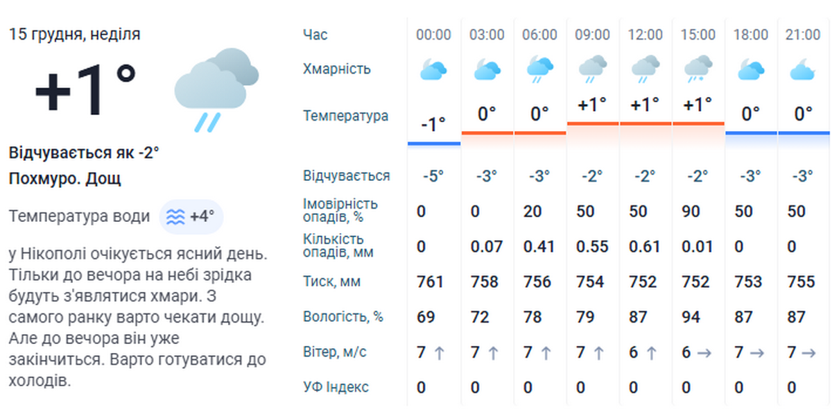 погода у Нікополі 15 грудня 2