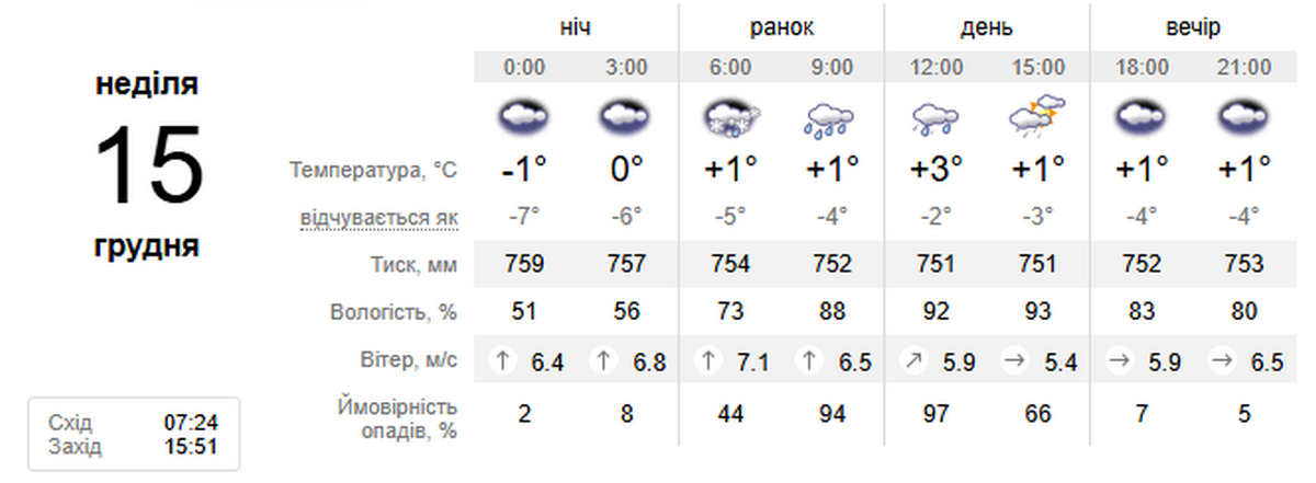 погода у Нікополі 15 грудня 3