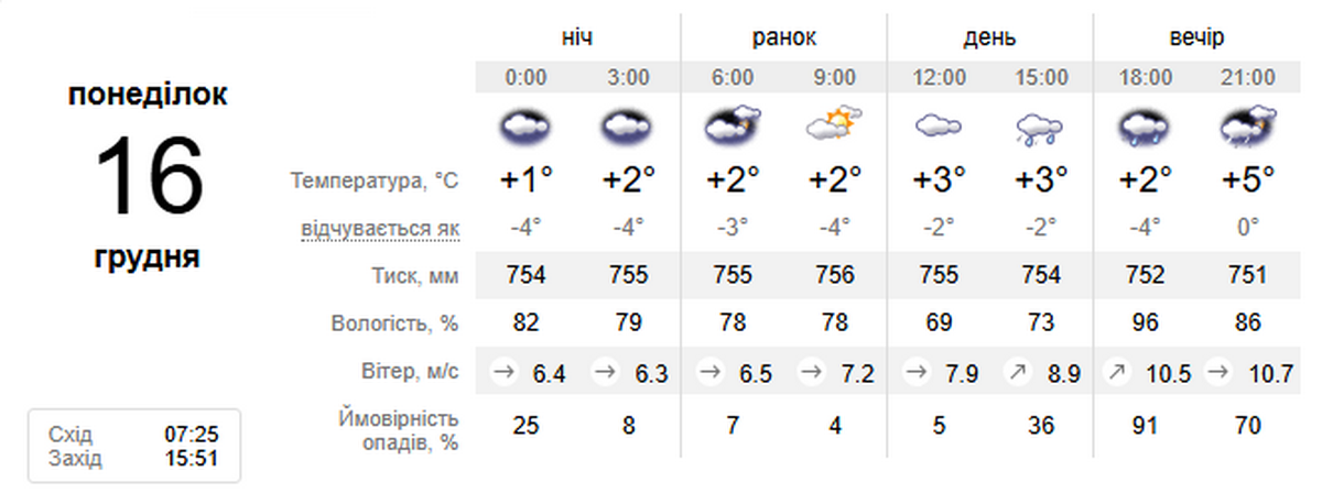 погода у Нікополі 16 грудня