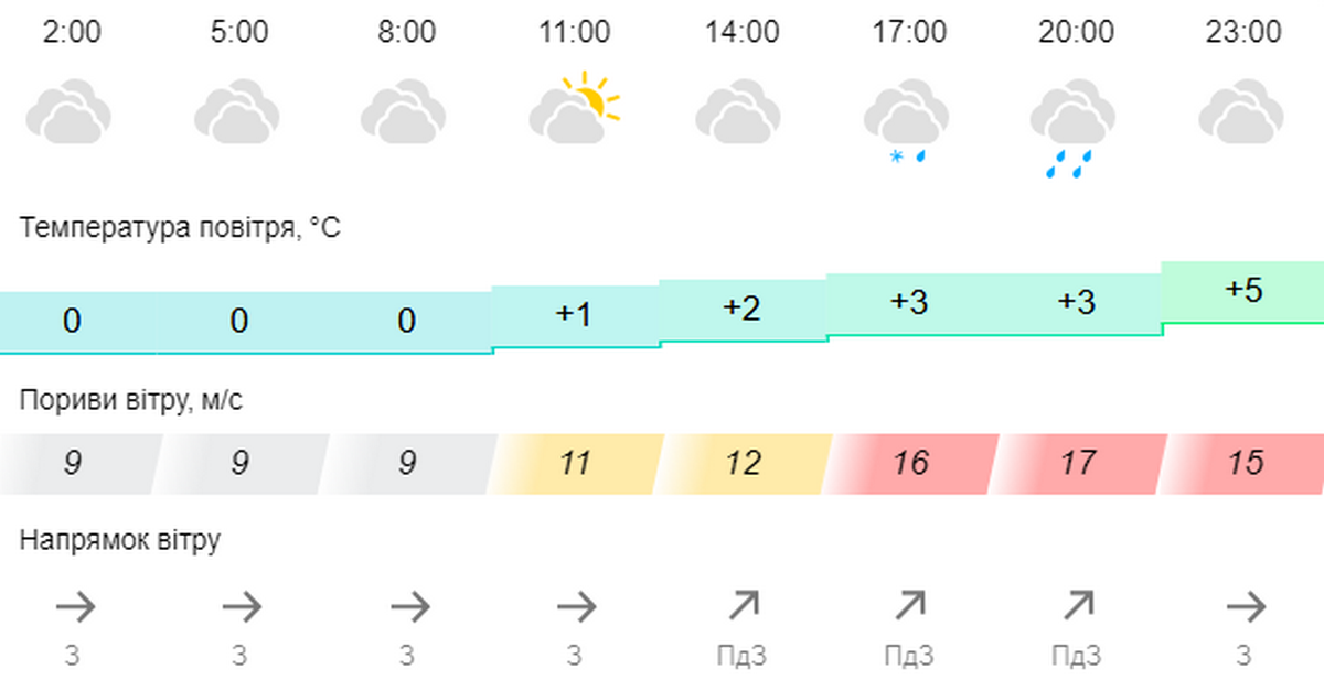 погода у Нікополі 16 грудня 2