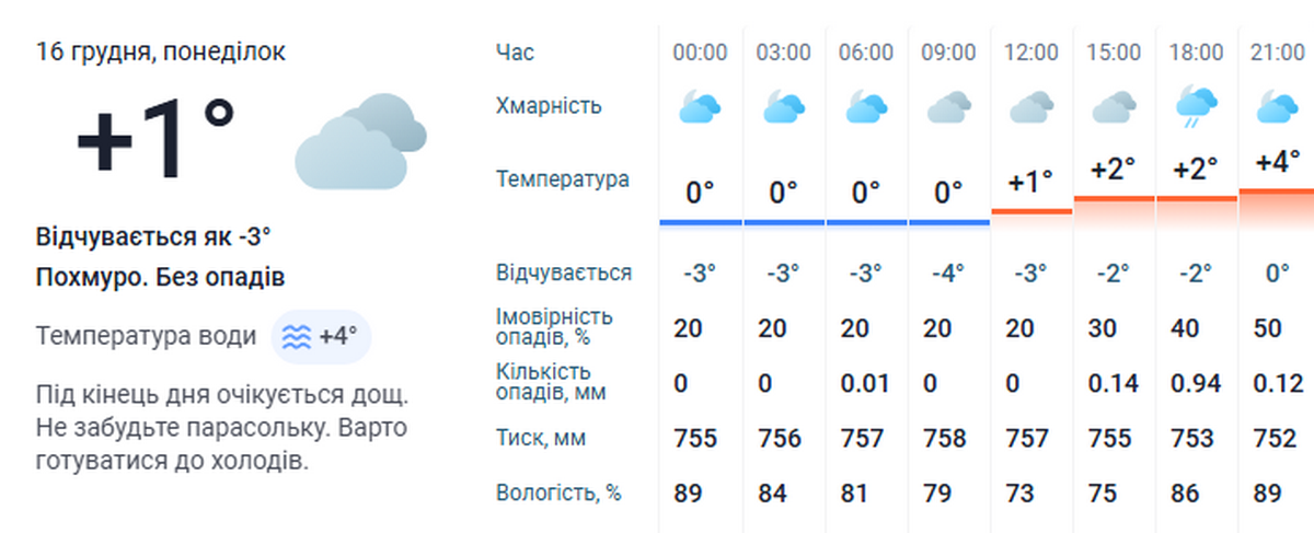 погода у Нікополі 16 грудня 3