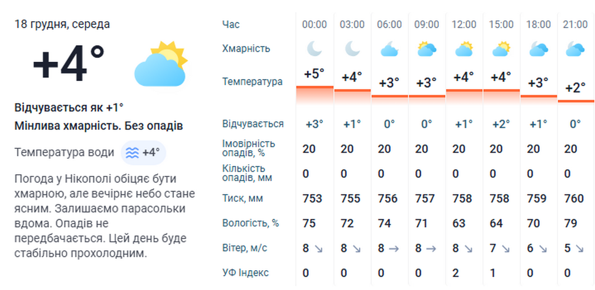 погода у Нікополі 18 грудня 2
