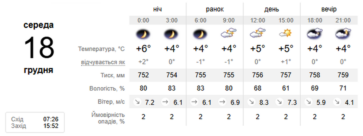 погода у Нікополі 18 грудня 3