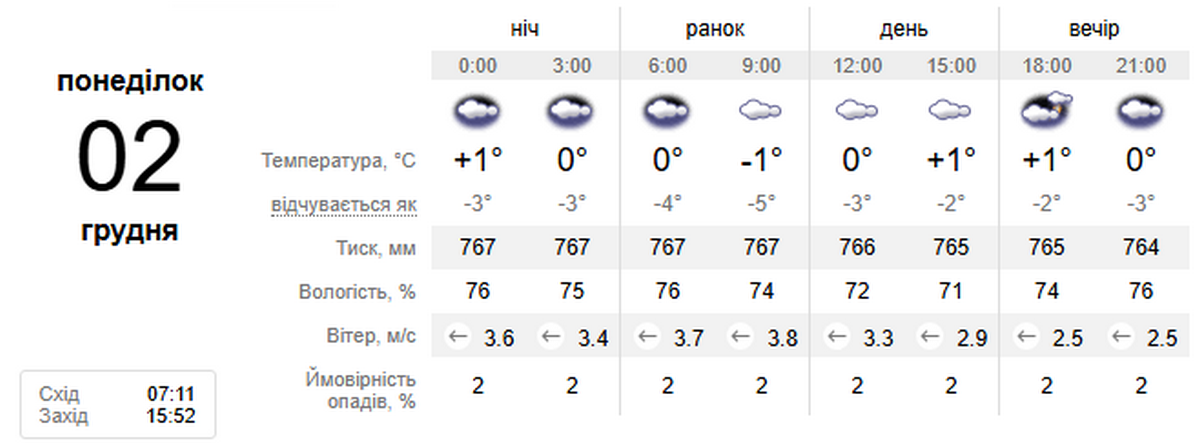 погода у Нікополі 2 грудня