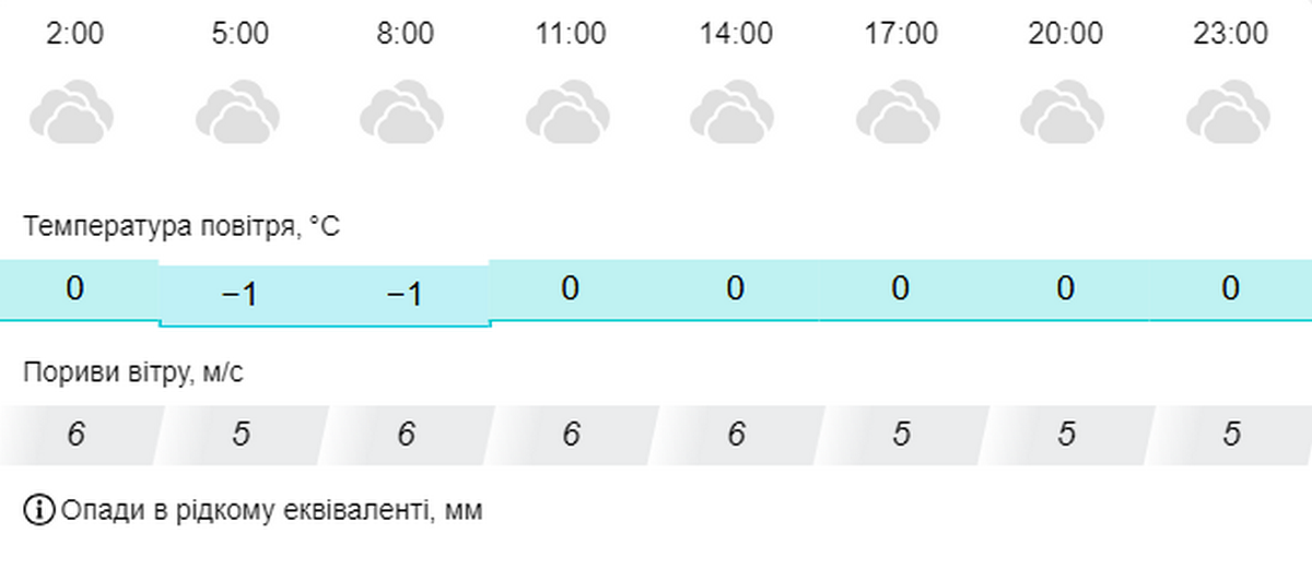 погода у Нікополі 2 грудня 2
