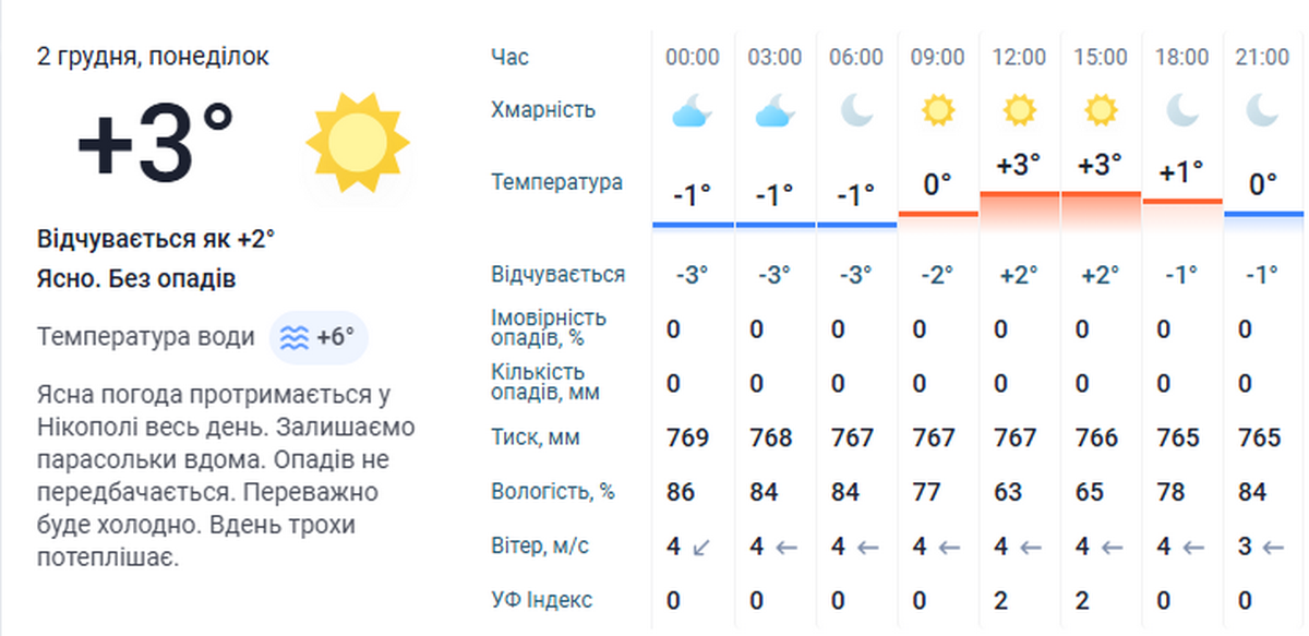 погода у Нікополі 2 грудня 3
