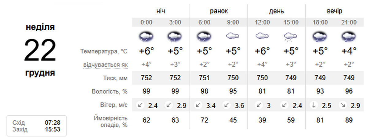 погода у Нікополі 22 грудня