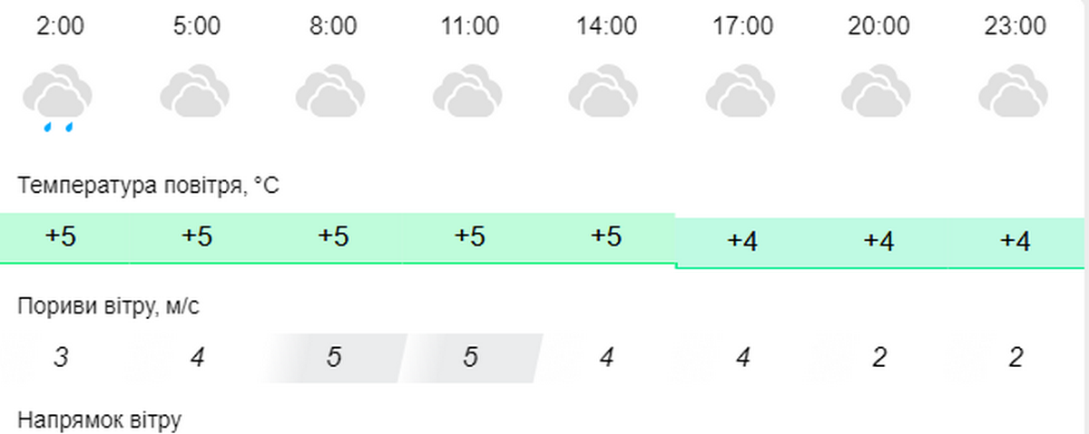 погода у Нікополі 22 грудня 2