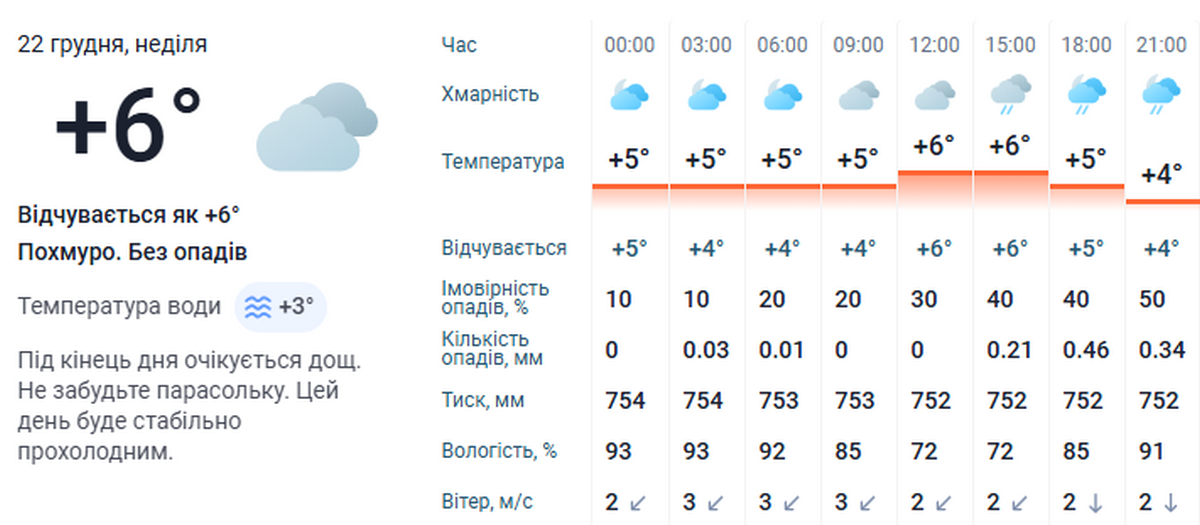 погода у Нікополі 22 грудня 3