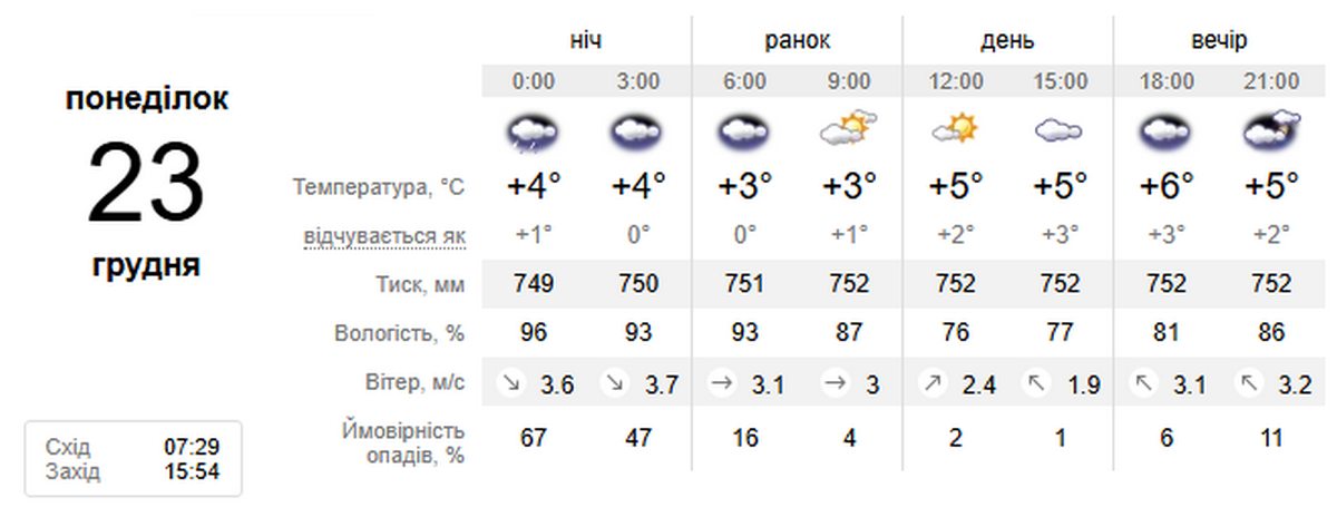 погода у Нікополі 23 грудня