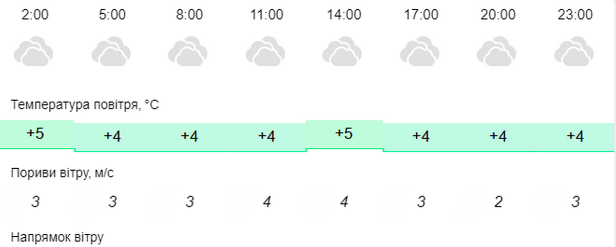 погода у Нікополі 23 грудня 2