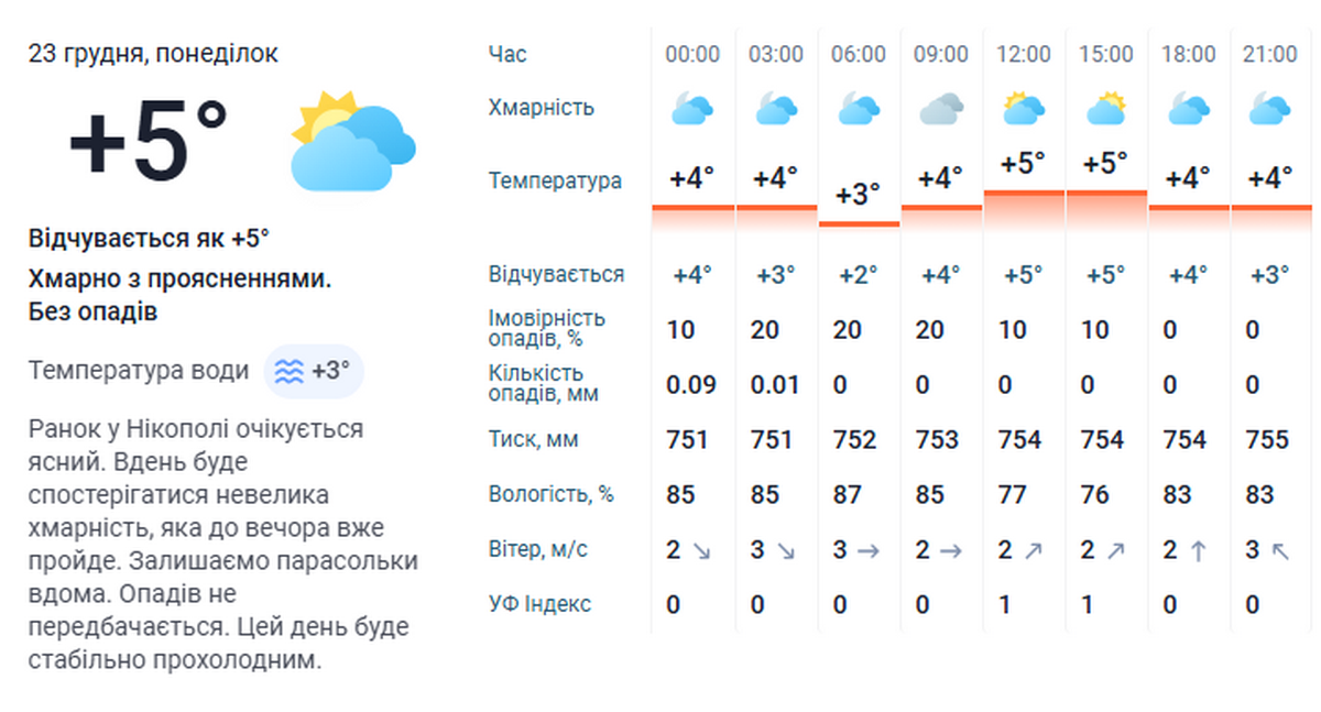 погода у Нікополі 23 грудня 3