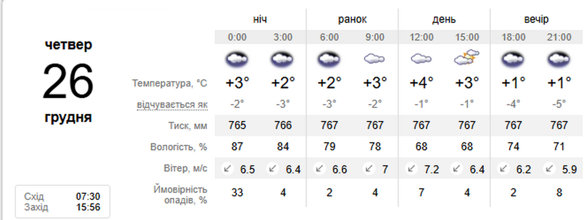 погода у Нікополі 26 грудня