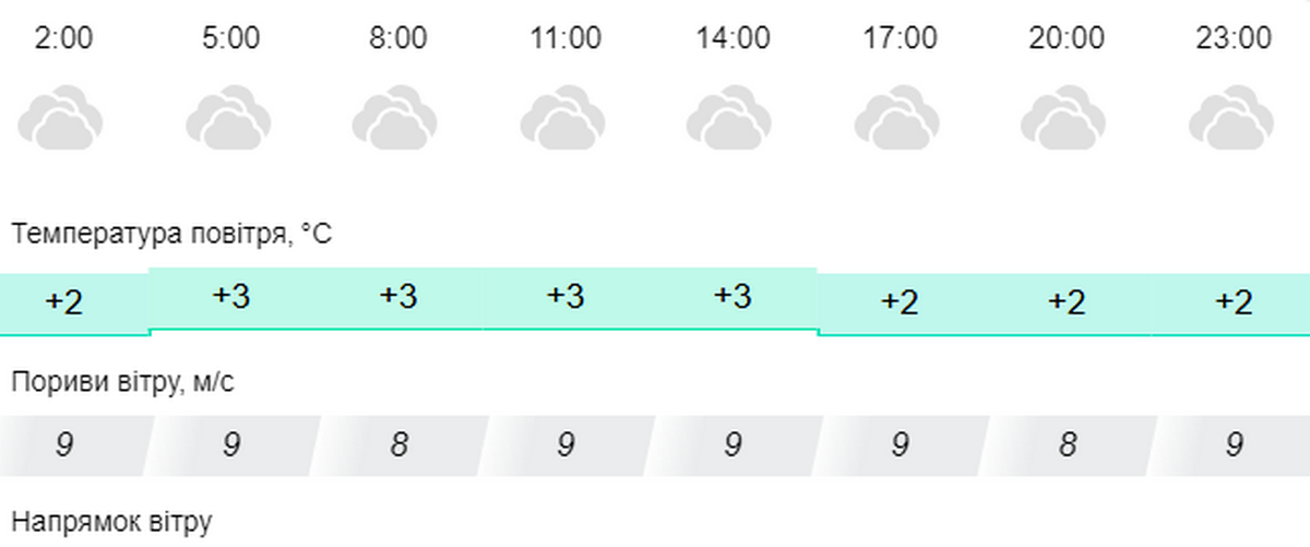 погода у Нікополі 26 грудня 2