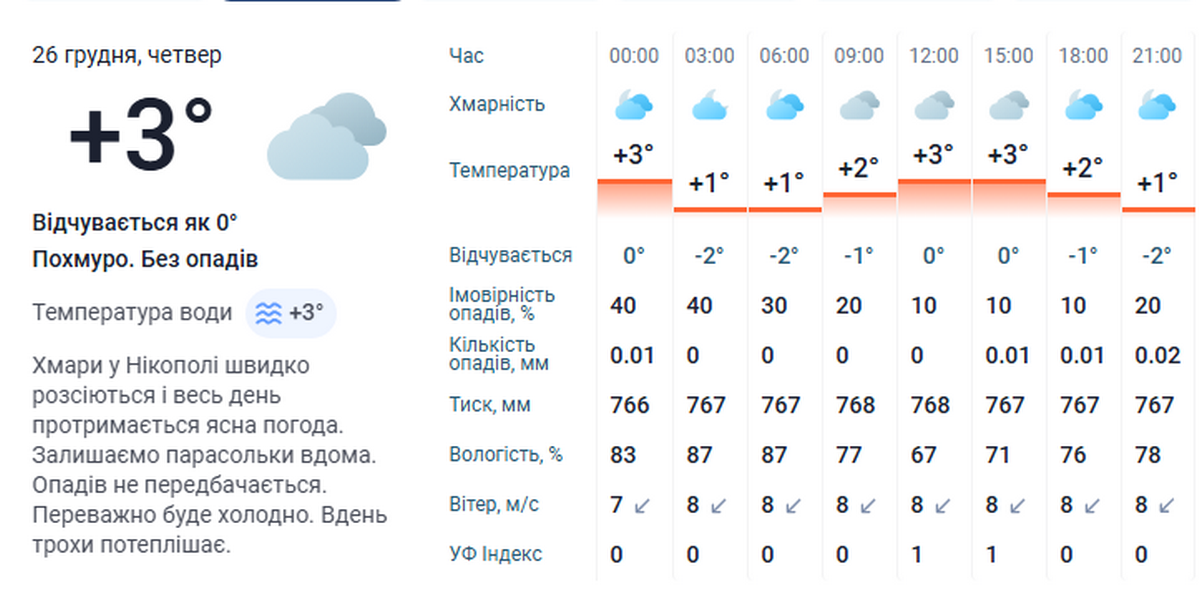 погода у Нікополі 26 грудня 3