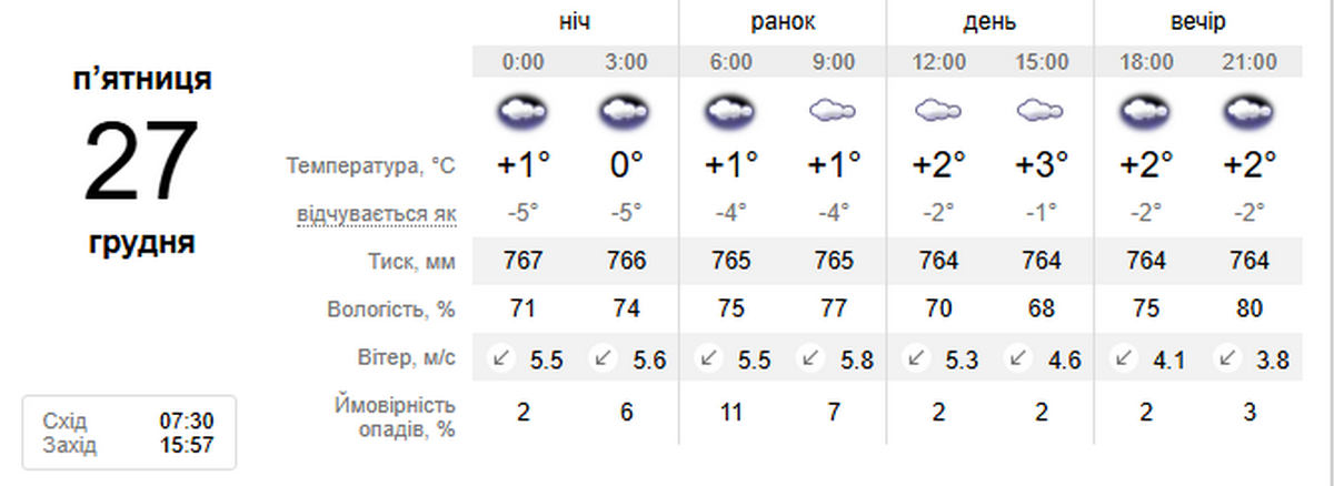 погода у Нікополі 27 грудня