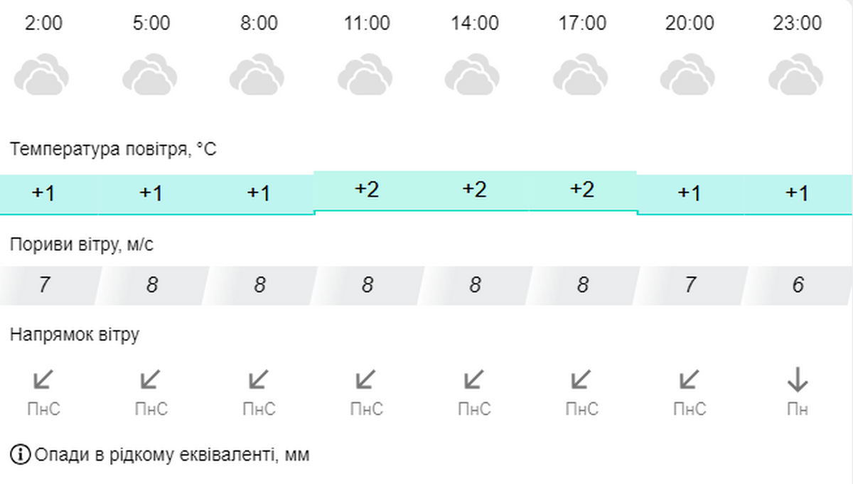 погода у Нікополі 27 грудня 2