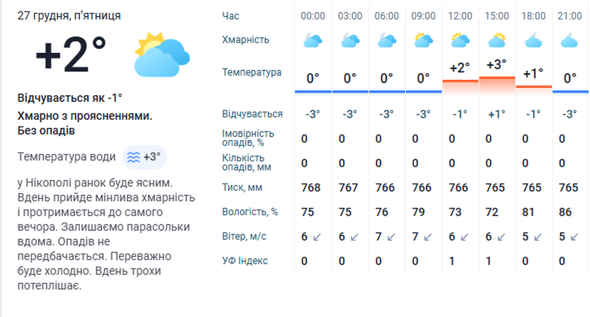 погода у Нікополі 27 грудня 3