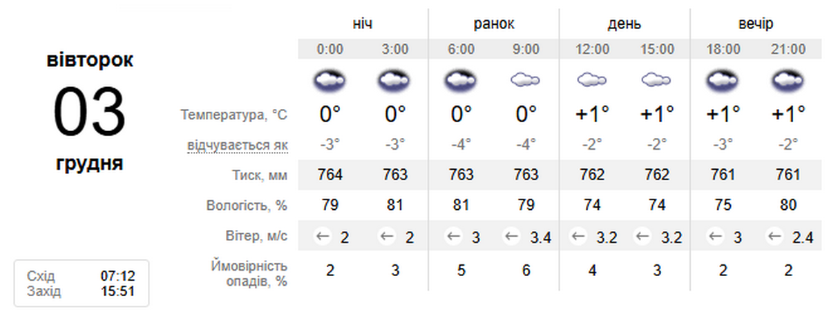 погода у Нікополі 3 грудня