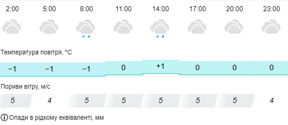 погода у Нікополі 3 грудня 2