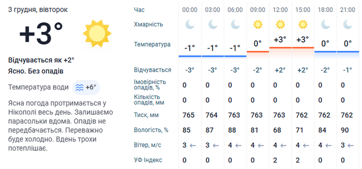 погода у Нікополі 3 грудня 3