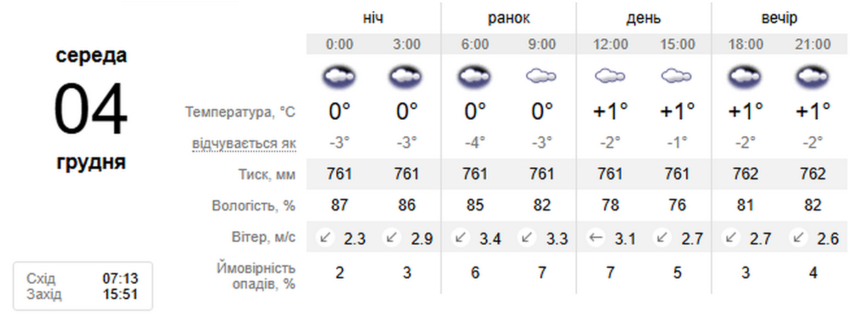 погода у Нікополі 4 грудня