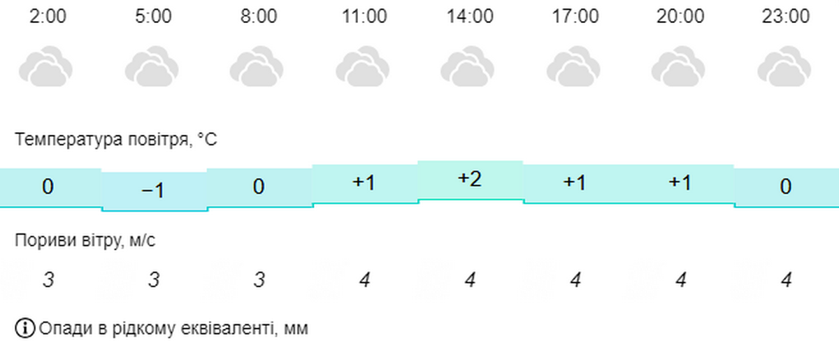 погода у Нікополі 4 грудня 2