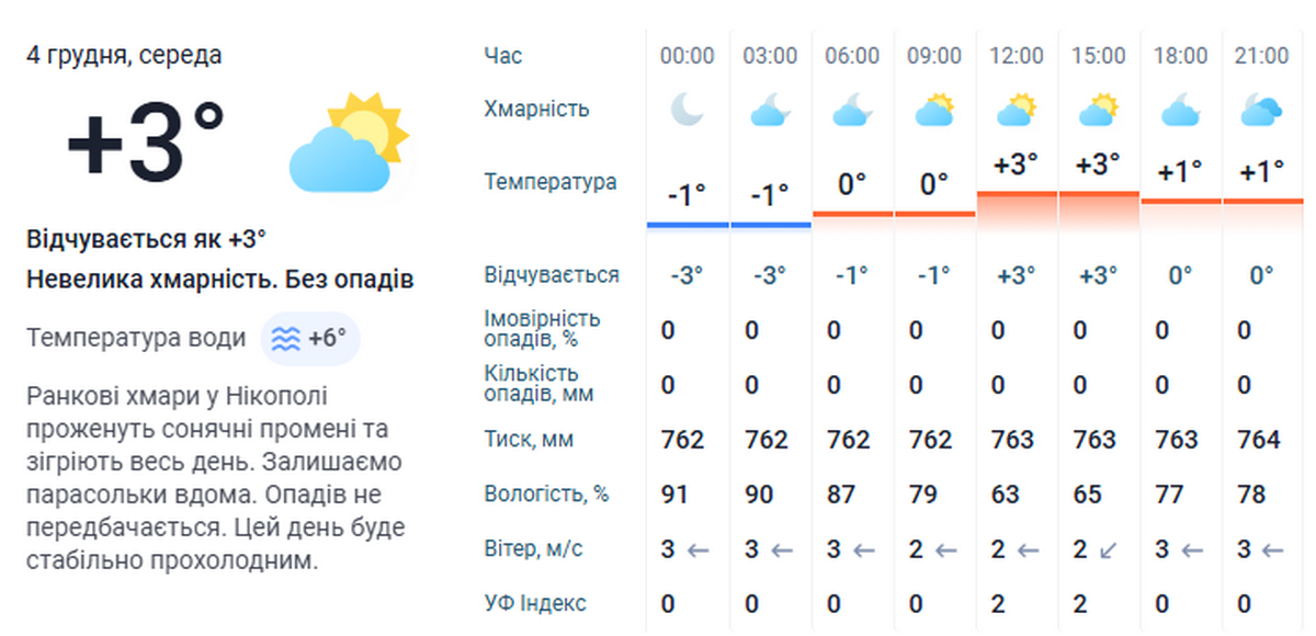погода у Нікополі 4 грудня 3