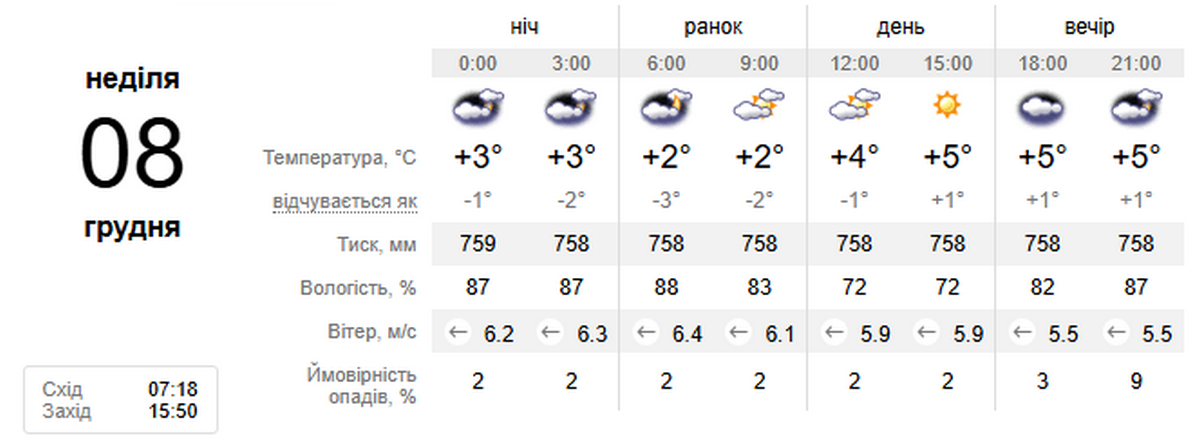 погода у Нікополі 8 грудня