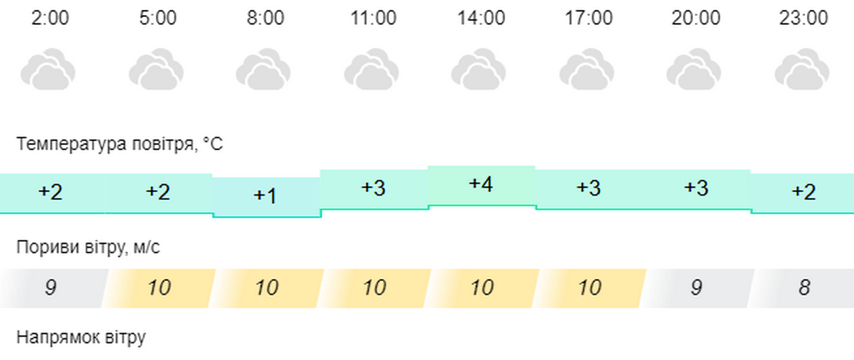погода у Нікополі 8 грудня 2