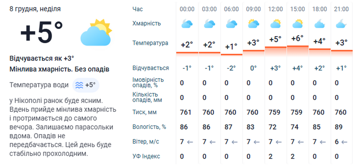 погода у Нікополі 8 грудня 3