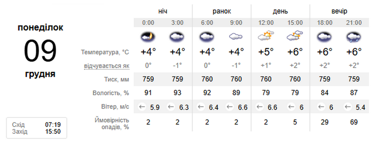 погода у Нікополі 9 грудня