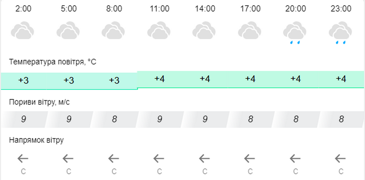 погода у Нікополі 9 грудня 2